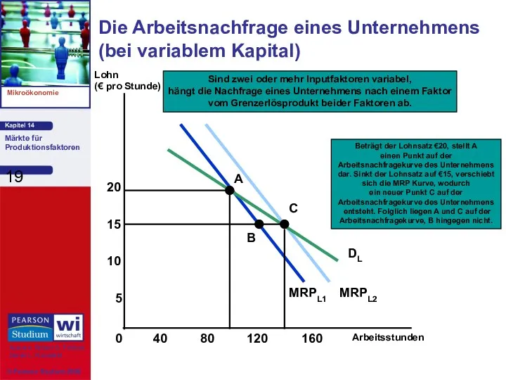 Die Arbeitsnachfrage eines Unternehmens (bei variablem Kapital) Arbeitsstunden Lohn (€