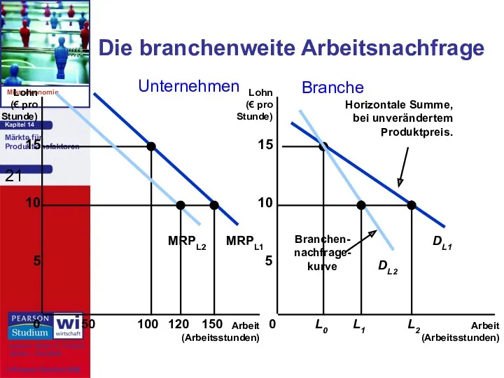 Die branchenweite Arbeitsnachfrage Arbeit (Arbeitsstunden) Arbeit (Arbeitsstunden) Lohn (€ pro