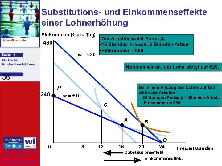 Substitutions- und Einkommenseffekte einer Lohnerhöhung Freizeitstunden Einkommen (€ pro Tag) 0 240 8 24