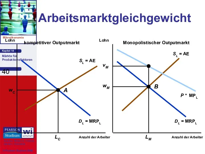 Arbeitsmarktgleichgewicht Anzahl der Arbeiter Anzahl der Arbeiter Lohn Lohn kompetitiver Outputmarkt Monopolistischer Outputmarkt