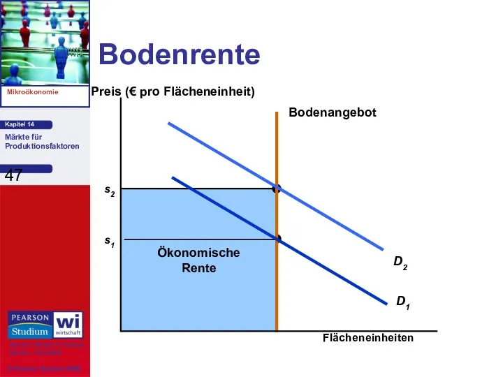 Bodenrente Flächeneinheiten Preis (€ pro Flächeneinheit)