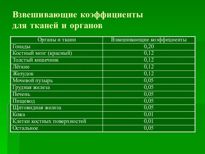 Взвешивающие коэффициенты для тканей и органов