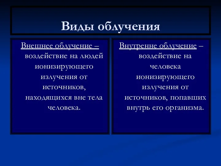 Виды облучения Внешнее облучение – воздействие на людей ионизирующего излучения