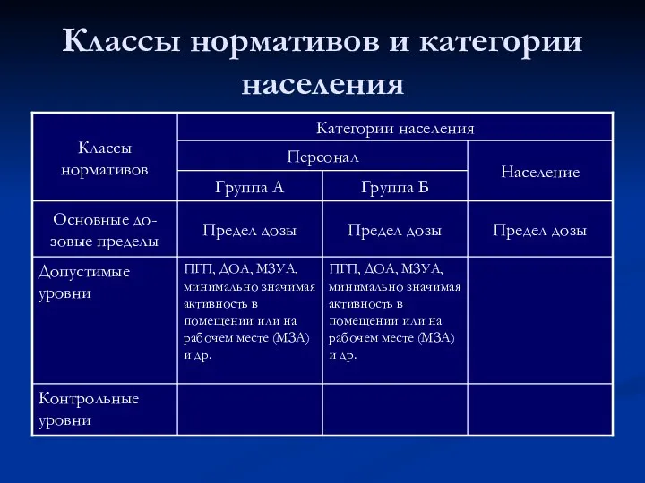 Классы нормативов и категории населения