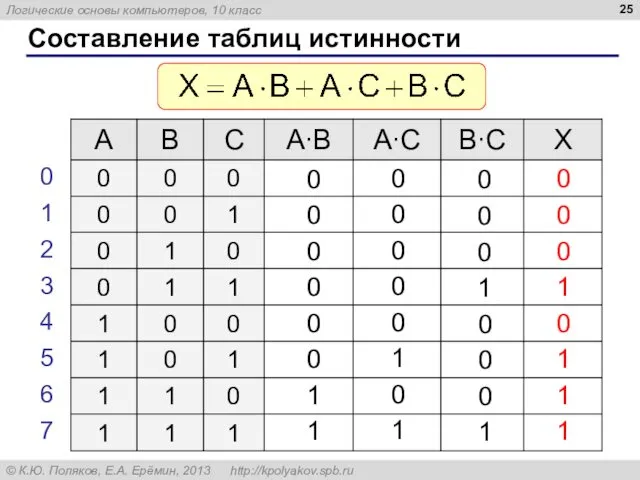 Составление таблиц истинности