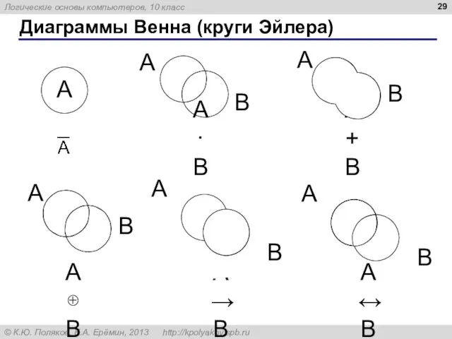 Диаграммы Венна (круги Эйлера) A·B A+B A⊕B A→B A↔B