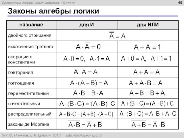 Законы алгебры логики