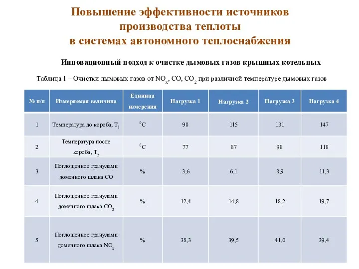 Повышение эффективности источников производства теплоты в системах автономного теплоснабжения Инновационный