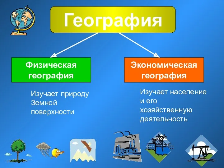 География Физическая география Экономическая география Изучает природу Земной поверхности Изучает население и его хозяйственную деятельность