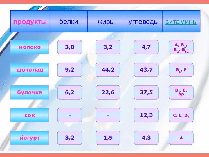 молоко 3,0 шоколад сок булочка йогурт 4,7 43,7 4,3 12,3