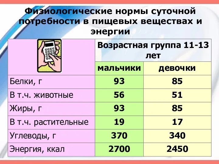 Физиологические нормы суточной потребности в пищевых веществах и энергии