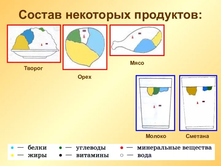 Состав некоторых продуктов: