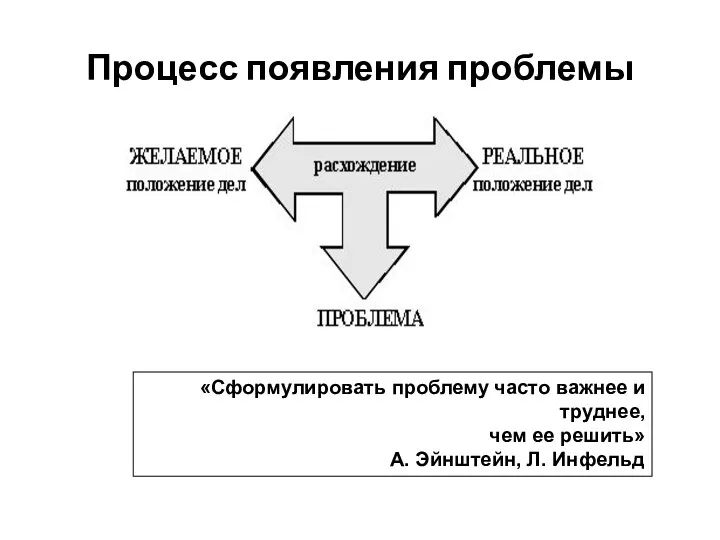 Процесс появления проблемы «Сформулировать проблему часто важнее и труднее, чем ее решить» А. Эйнштейн, Л. Инфельд