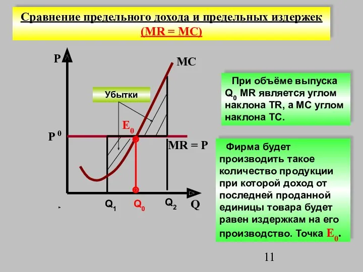 Сравнение предельного дохода и предельных издержек (MR = MC) P