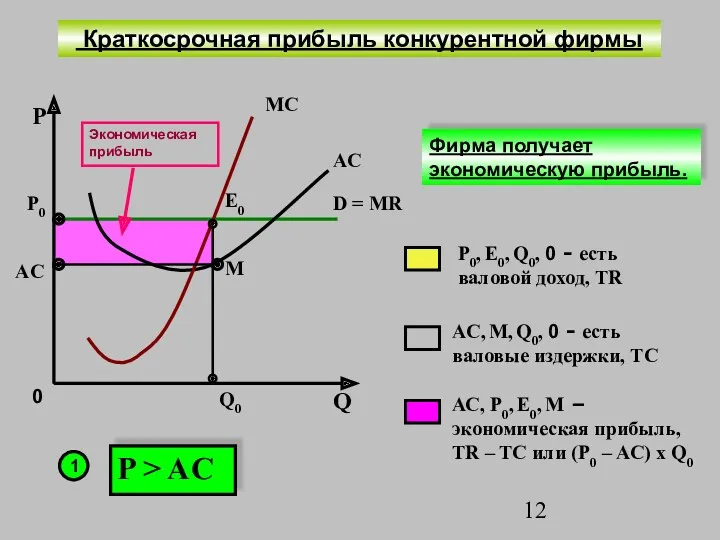 P Q0 AC D = MR P0 MC М P