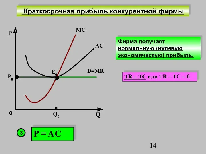 P Q0 AC D=MR P0 MC P = AC Е0