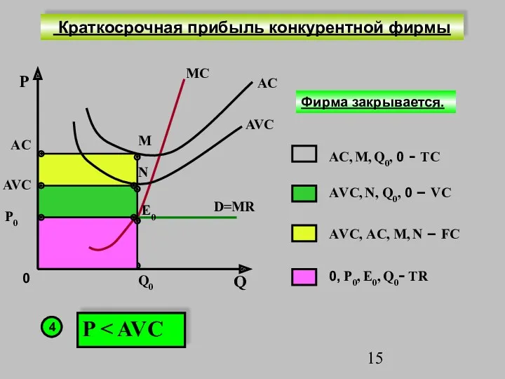 P Q0 AVC D=MR P0 MC M P Е0 Краткосрочная