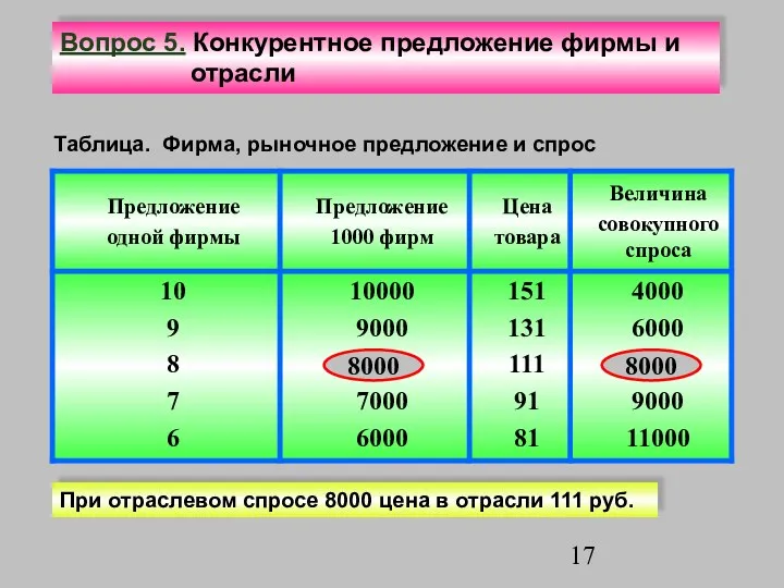 При отраслевом спросе 8000 цена в отрасли 111 руб. Таблица.