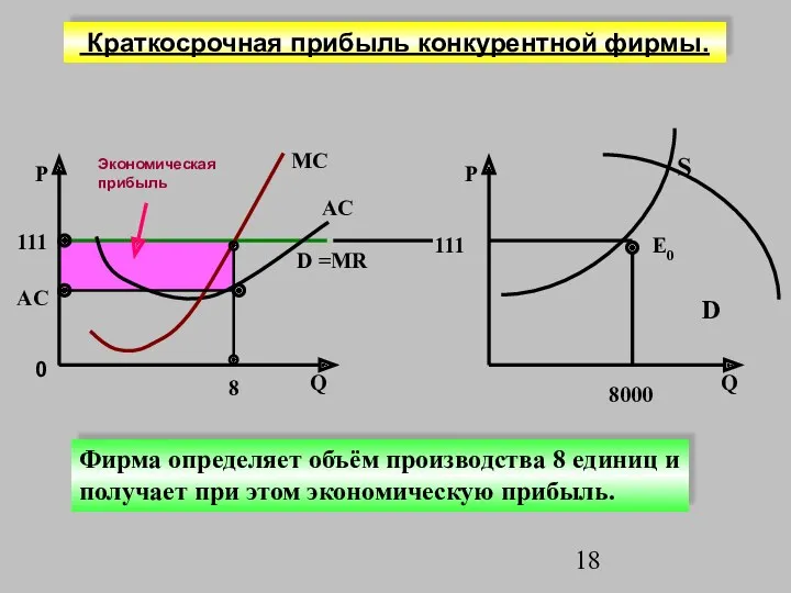 P 8 AC D =MR 111 MC Фирма определяет объём