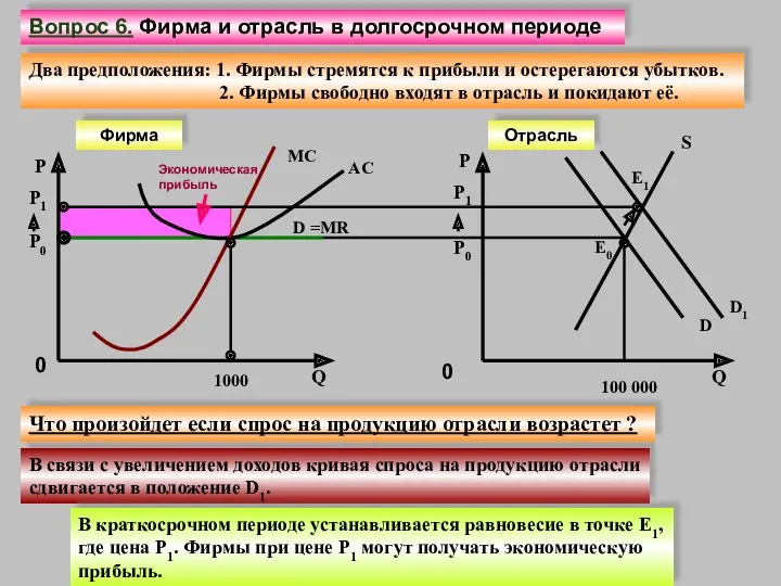 P 1000 AC D =MR MC В связи с увеличением