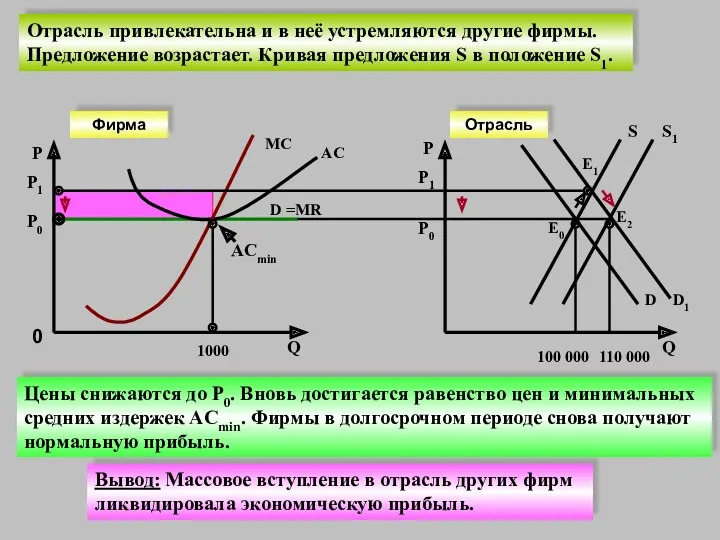 P 1000 AC D =MR MC Е0 0 Q P