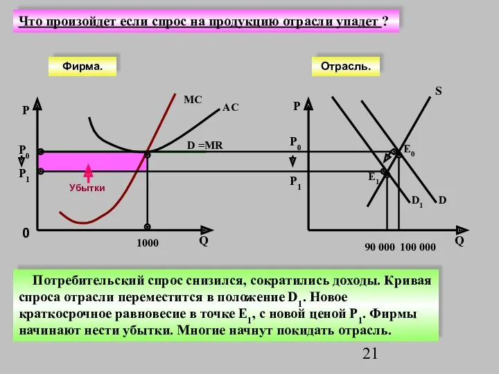 P 1000 AC D =MR MC Потребительский спрос снизился, сократились