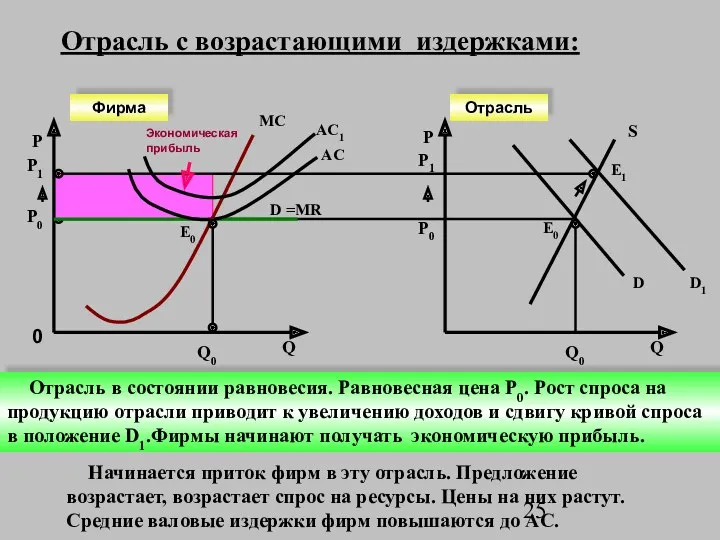 P AC D =MR MC Е0 0 Q P D