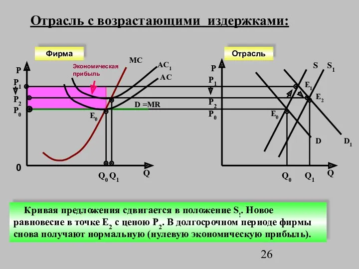 P AC D =MR MC Кривая предложения сдвигается в положение