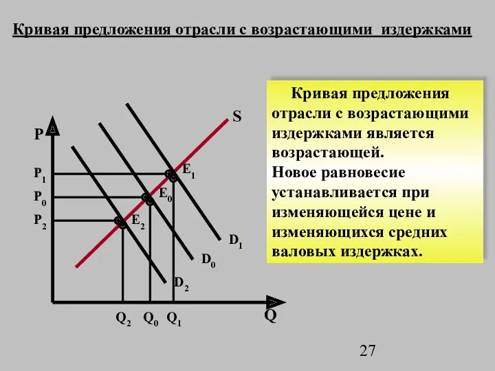 P Q P0 D0 D1 E2 E0 E1 S Кривая