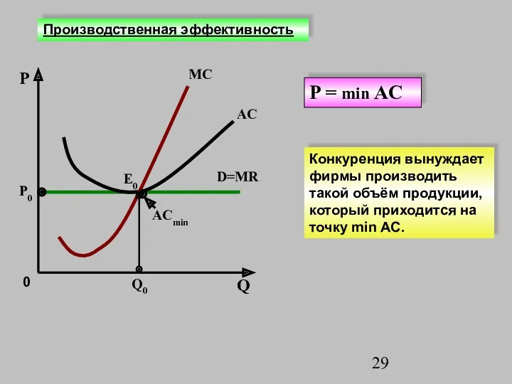P Q0 AC D=MR P0 MC Е0 0 P =
