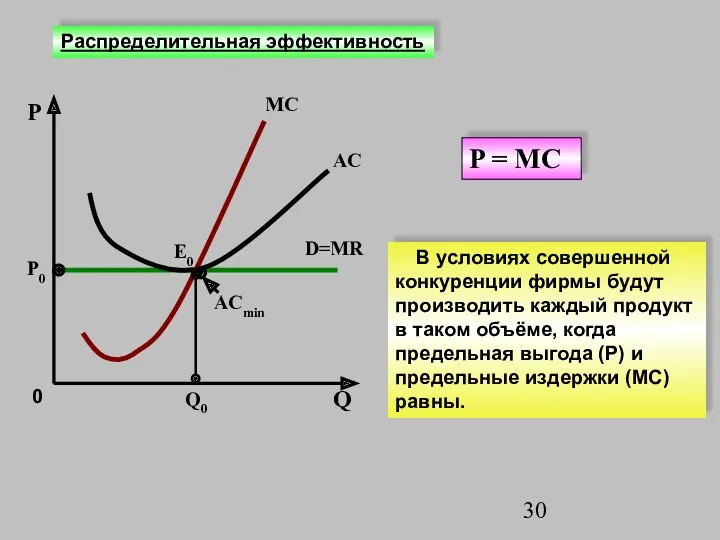 P Q0 AC D=MR P0 MC Е0 0 P =