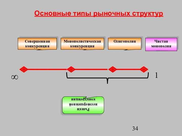 Монополистическая конкуренция Олигополия Чистая монополия Совершенная конкуренция Рынки несовершенной конкуренции ∞ 1 Основные типы рыночных структур