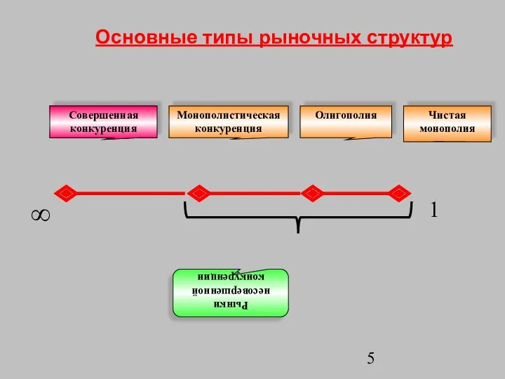 Монополистическая конкуренция Олигополия Чистая монополия Совершенная конкуренция Рынки несовершенной конкуренции ∞ 1 Основные типы рыночных структур