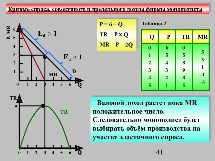 TR P, MR Q Кривые спроса, совокупного и предельного дохода