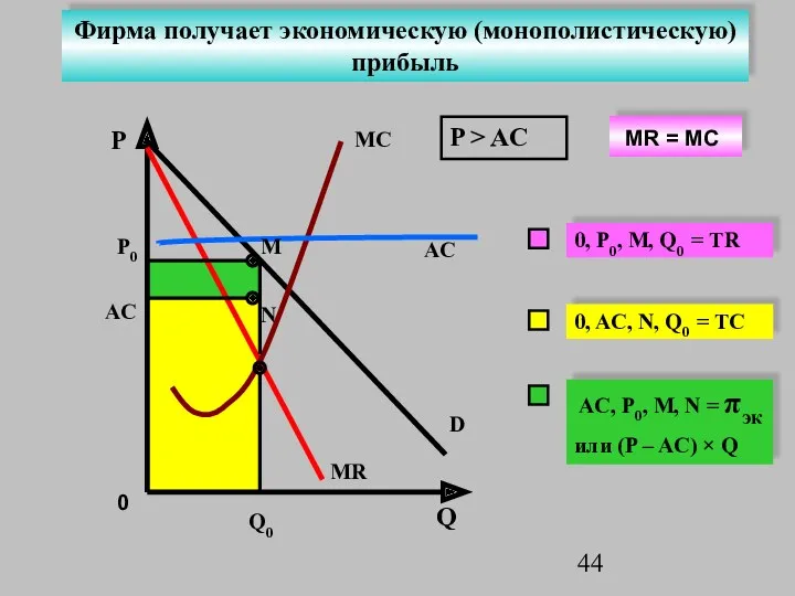 P Q P0 AC AC D MC MR Q0 P