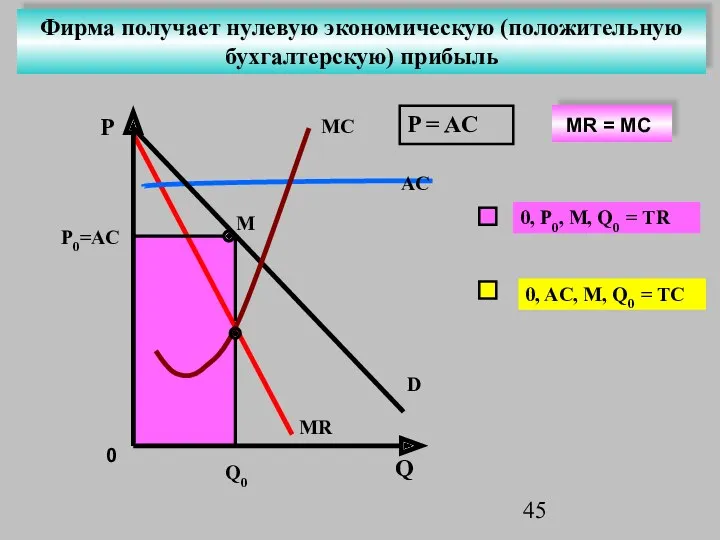 P Q P0=AC AC D MC MR Q0 P =