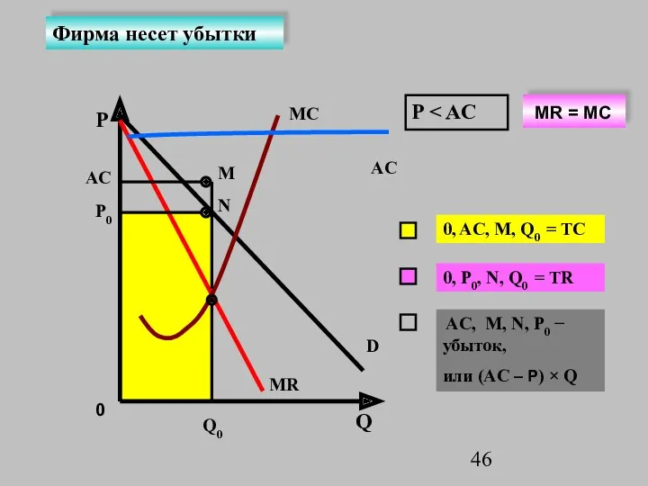 P Q P0 AC AC D MC MR Q0 P