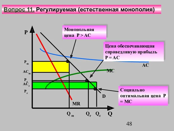 P Q Pm AC D MR Q m Монопольная цена