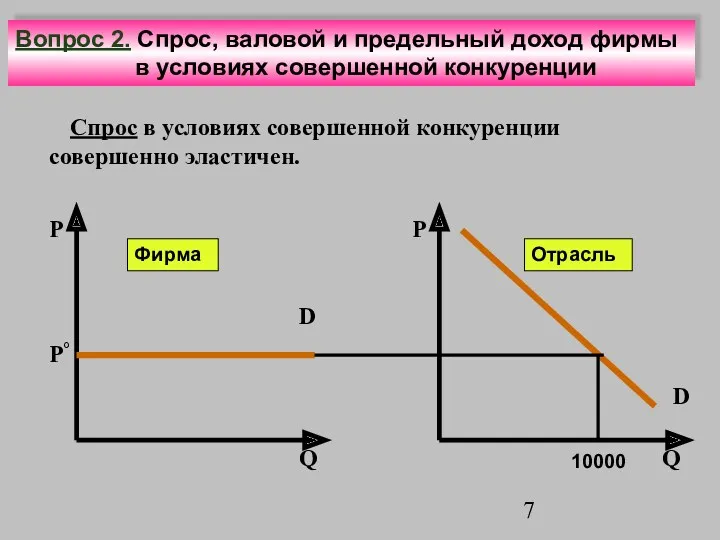 P Q P° Спрос в условиях совершенной конкуренции совершенно эластичен.