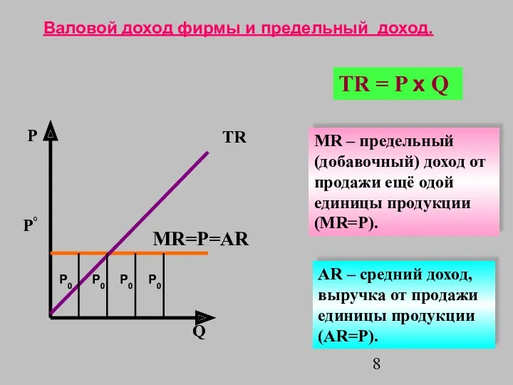 P Q MR=P=AR P° TR = P x Q Валовой