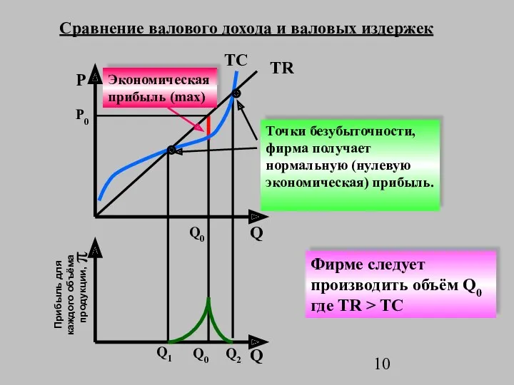 P Q TC TR Q1 Q2 Сравнение валового дохода и