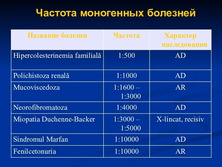 Частота моногенных болезней