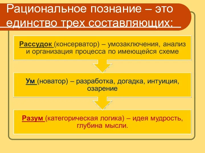 Рациональное познание – это единство трех составляющих: