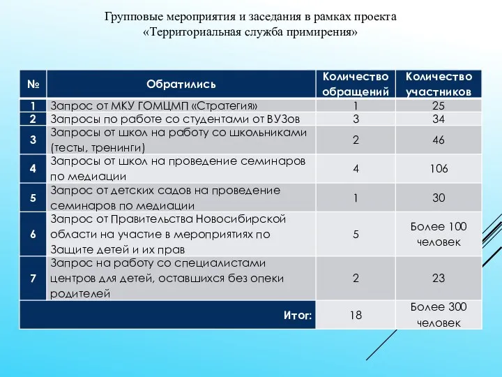 Групповые мероприятия и заседания в рамках проекта «Территориальная служба примирения»