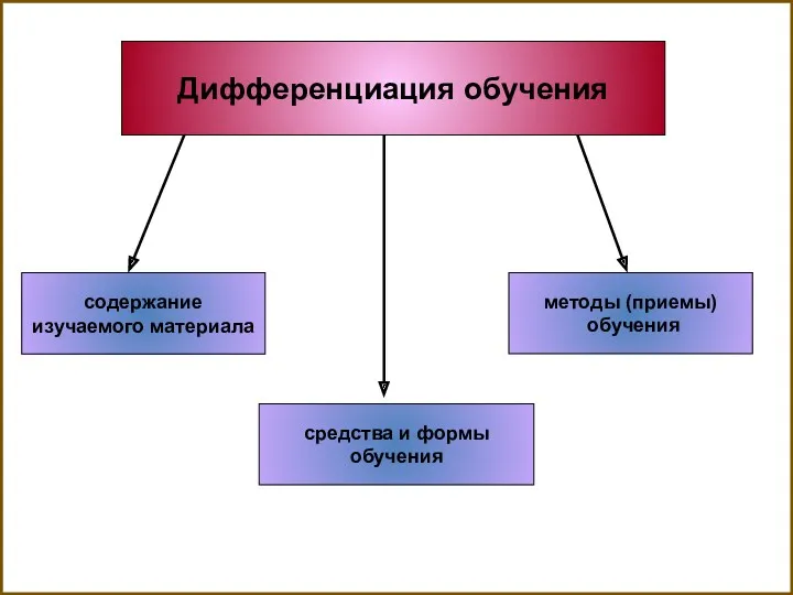 Дифференциация обучения средства и формы обучения методы (приемы) обучения содержание изучаемого материала