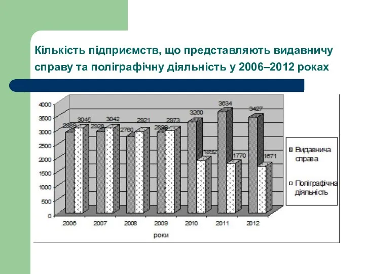 Кількість підприємств, що представляють видавничу справу та поліграфічну діяльність у 2006‒2012 роках