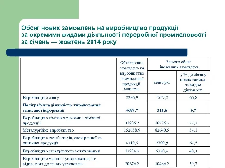 Обсяг нових замовлень на виробництво продукції за окремими видами діяльності