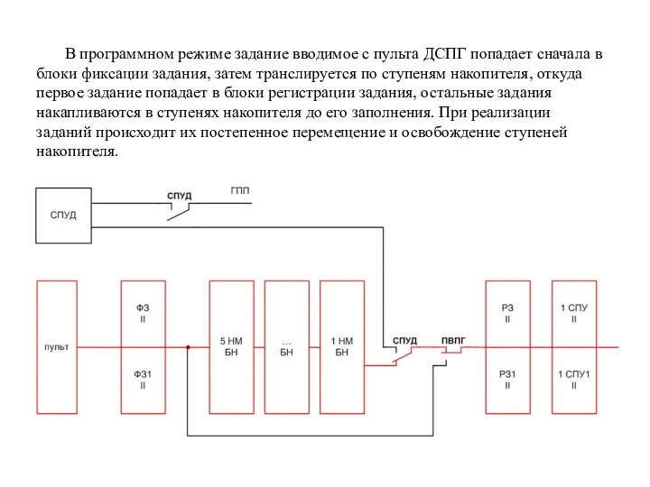 В программном режиме задание вводимое с пульта ДСПГ попадает сначала в блоки фиксации