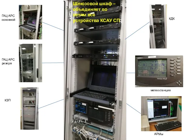 Шлюзовой шкаф – объединяет по сетям все устройства КСАУ СП ГАЦ АРС основной
