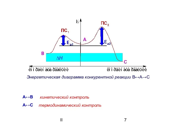 II Энергетическая диаграмма конкурентной реакции В↔А→С А↔В А↔С кинетический контроль термодинамический контроль